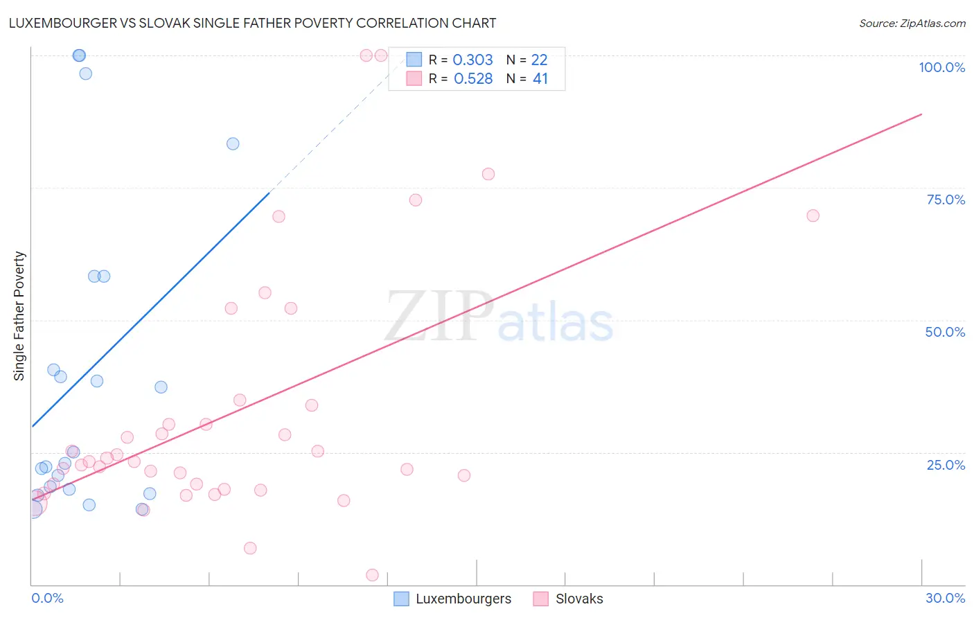 Luxembourger vs Slovak Single Father Poverty