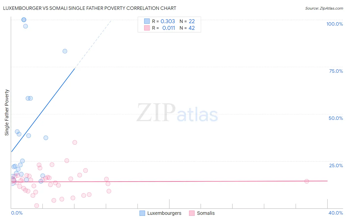 Luxembourger vs Somali Single Father Poverty