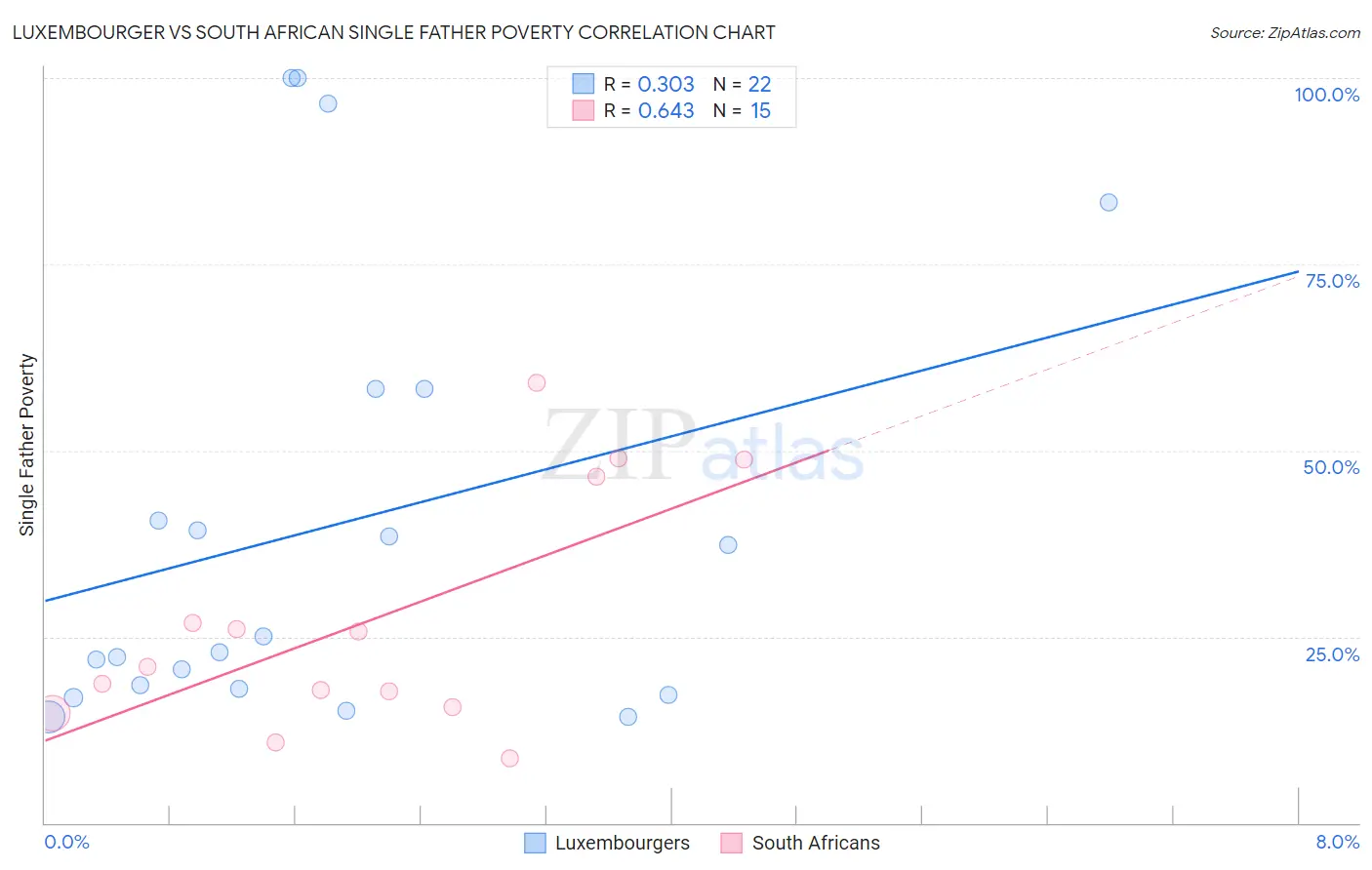 Luxembourger vs South African Single Father Poverty
