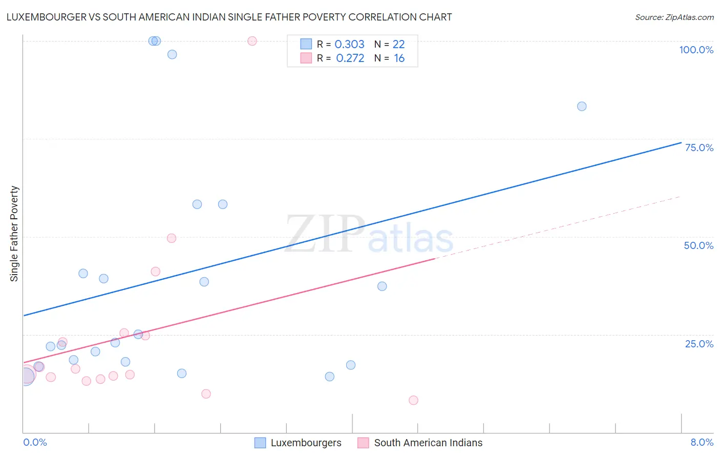 Luxembourger vs South American Indian Single Father Poverty