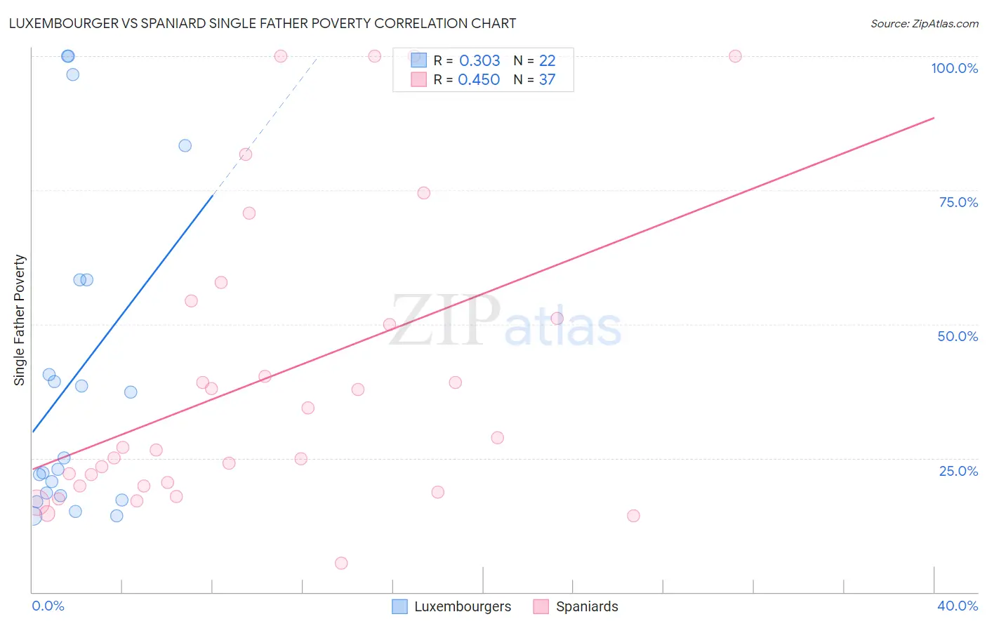 Luxembourger vs Spaniard Single Father Poverty