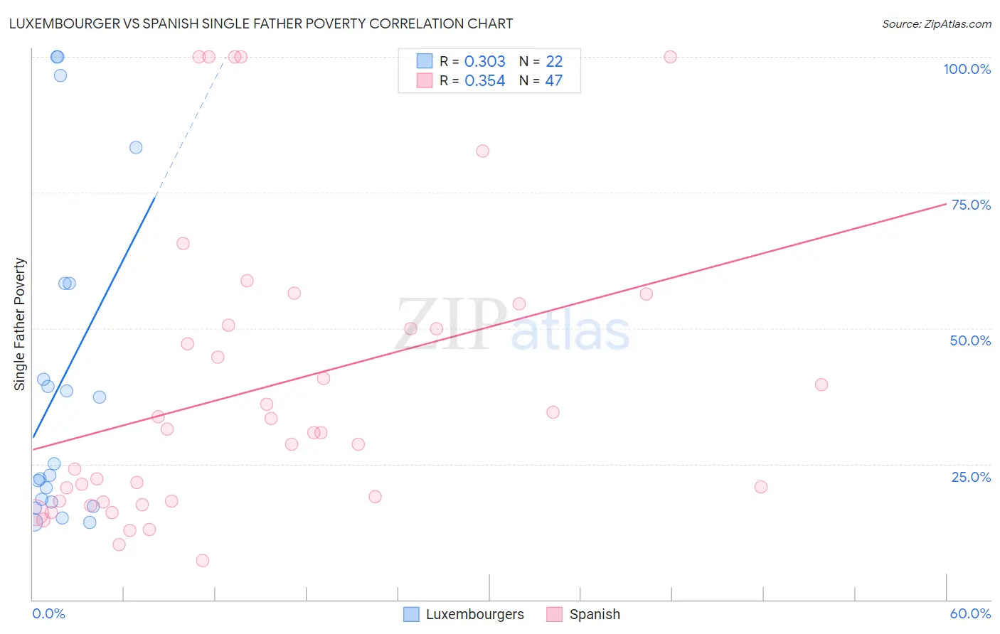 Luxembourger vs Spanish Single Father Poverty