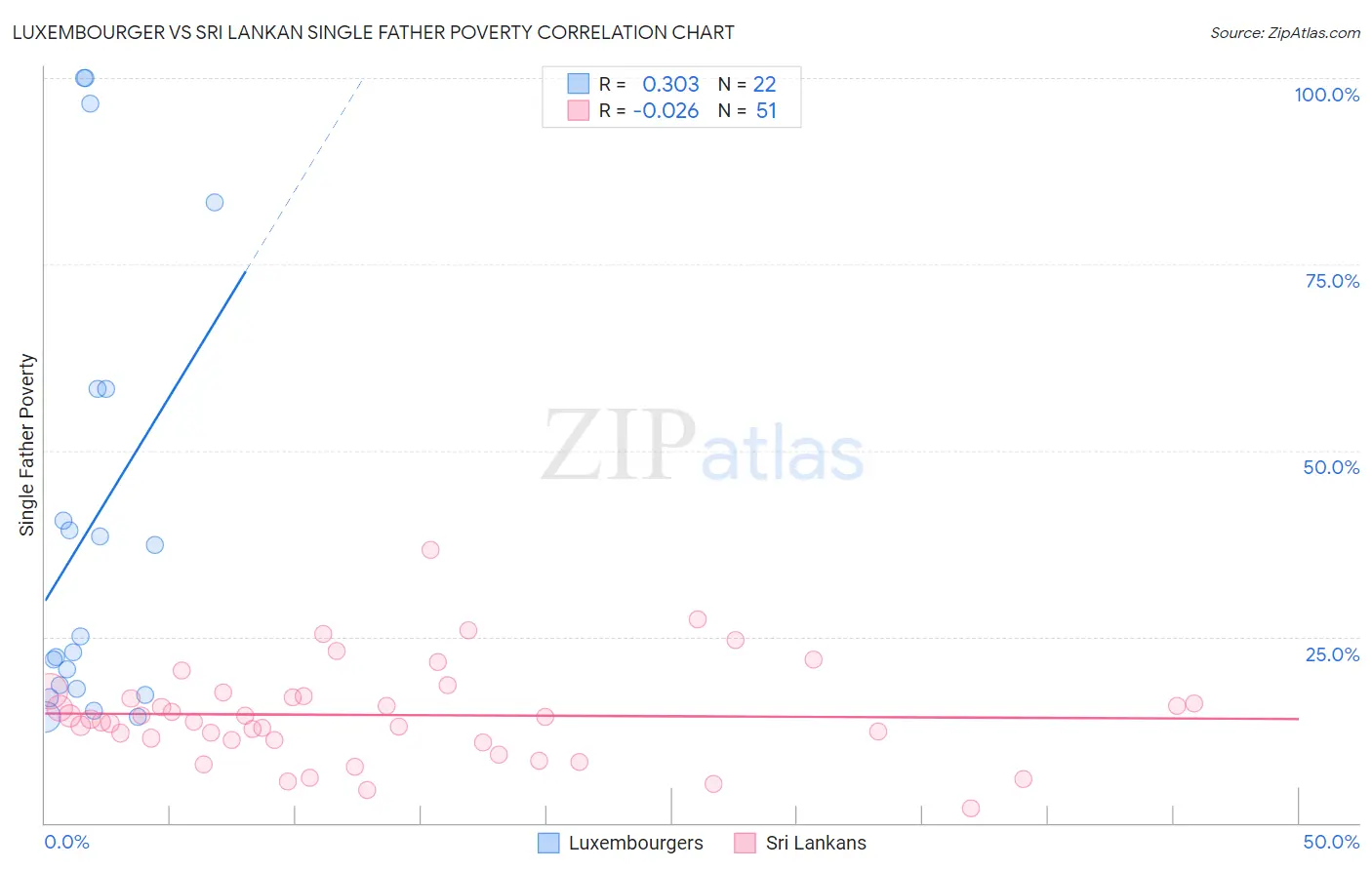 Luxembourger vs Sri Lankan Single Father Poverty