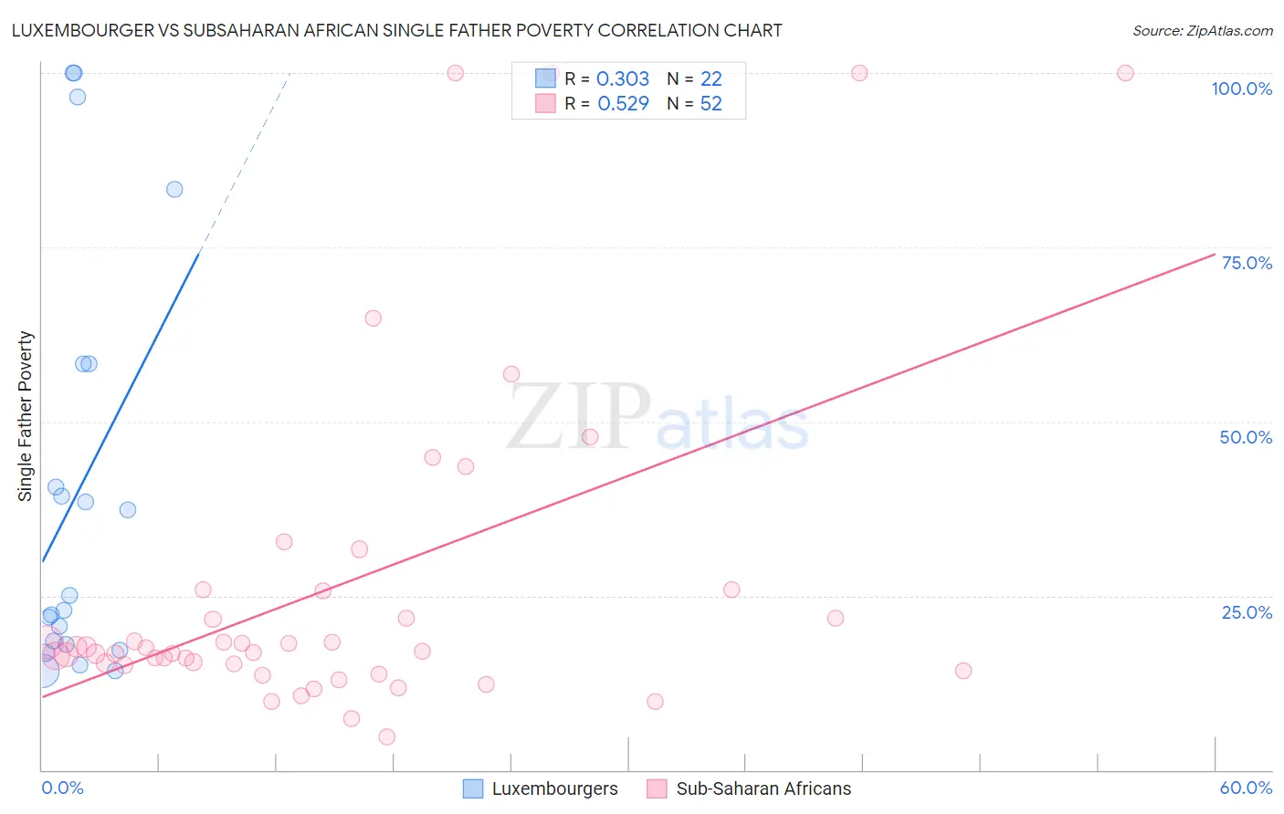 Luxembourger vs Subsaharan African Single Father Poverty
