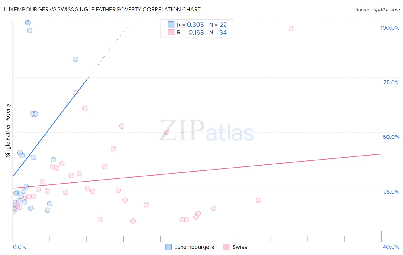 Luxembourger vs Swiss Single Father Poverty