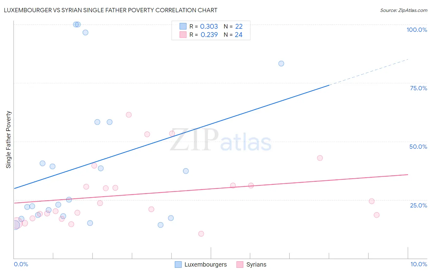 Luxembourger vs Syrian Single Father Poverty