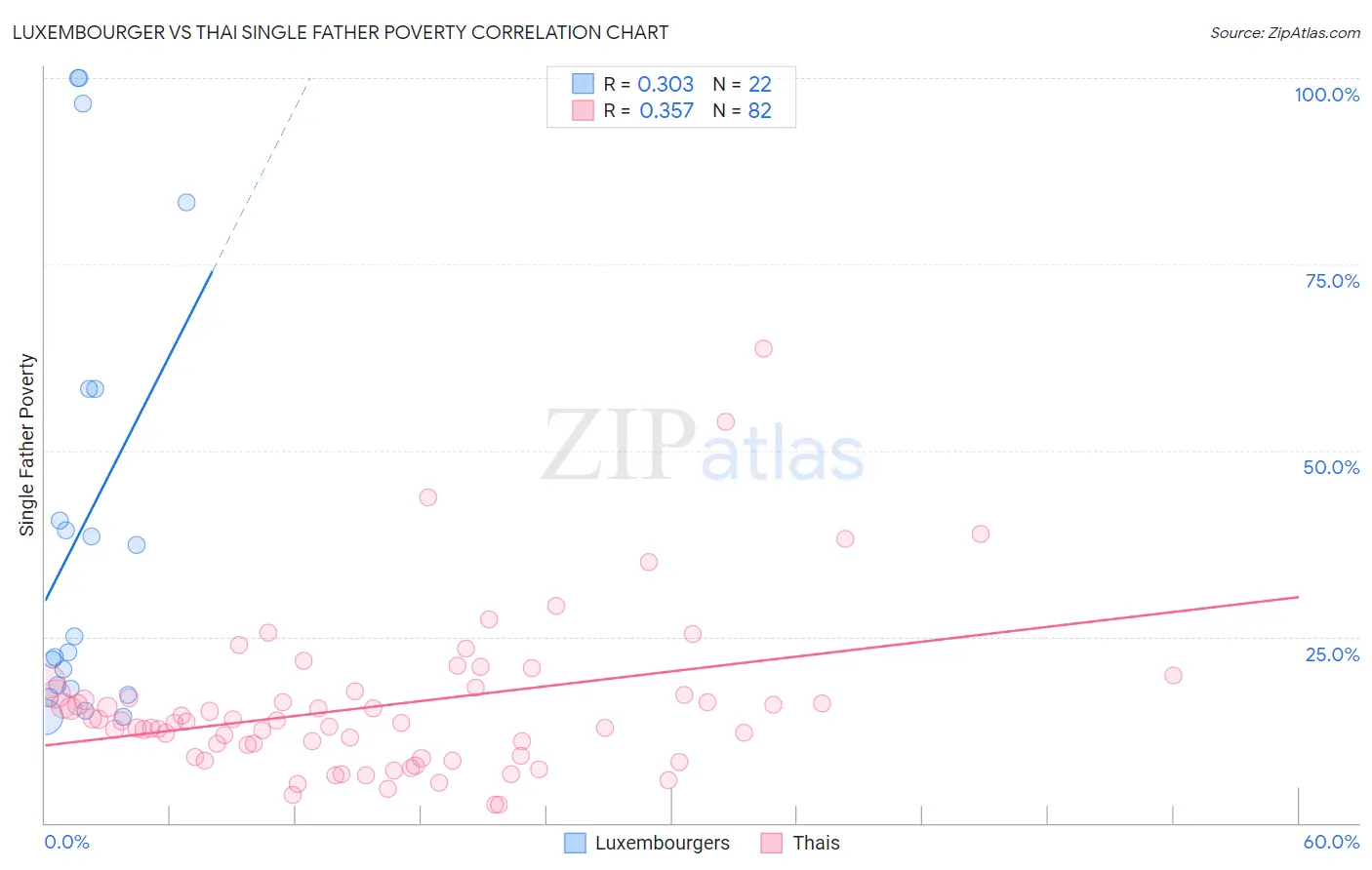 Luxembourger vs Thai Single Father Poverty