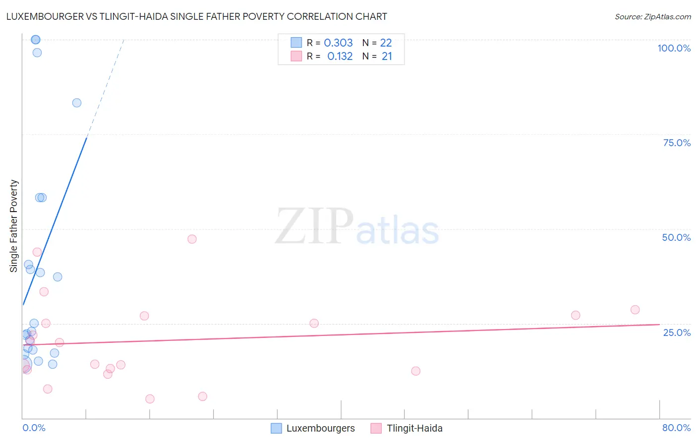 Luxembourger vs Tlingit-Haida Single Father Poverty