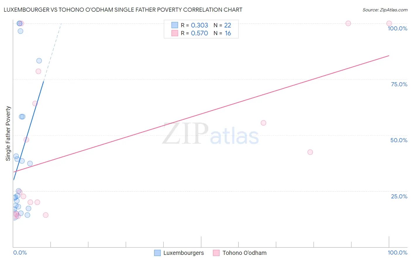 Luxembourger vs Tohono O'odham Single Father Poverty