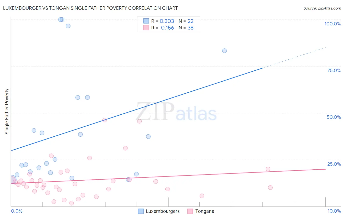 Luxembourger vs Tongan Single Father Poverty