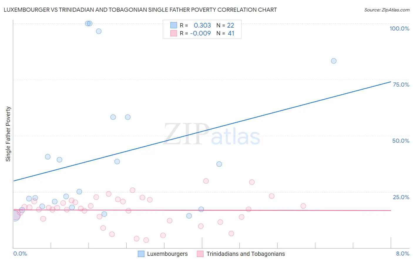 Luxembourger vs Trinidadian and Tobagonian Single Father Poverty