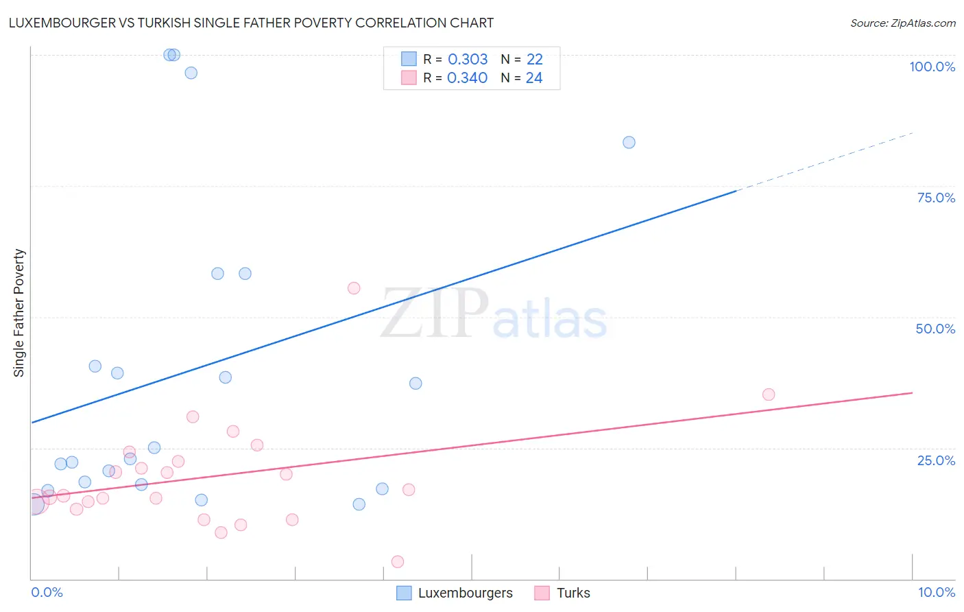 Luxembourger vs Turkish Single Father Poverty