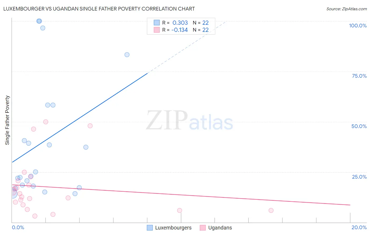 Luxembourger vs Ugandan Single Father Poverty