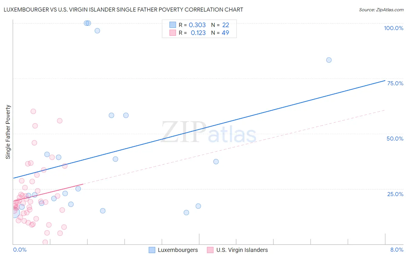 Luxembourger vs U.S. Virgin Islander Single Father Poverty