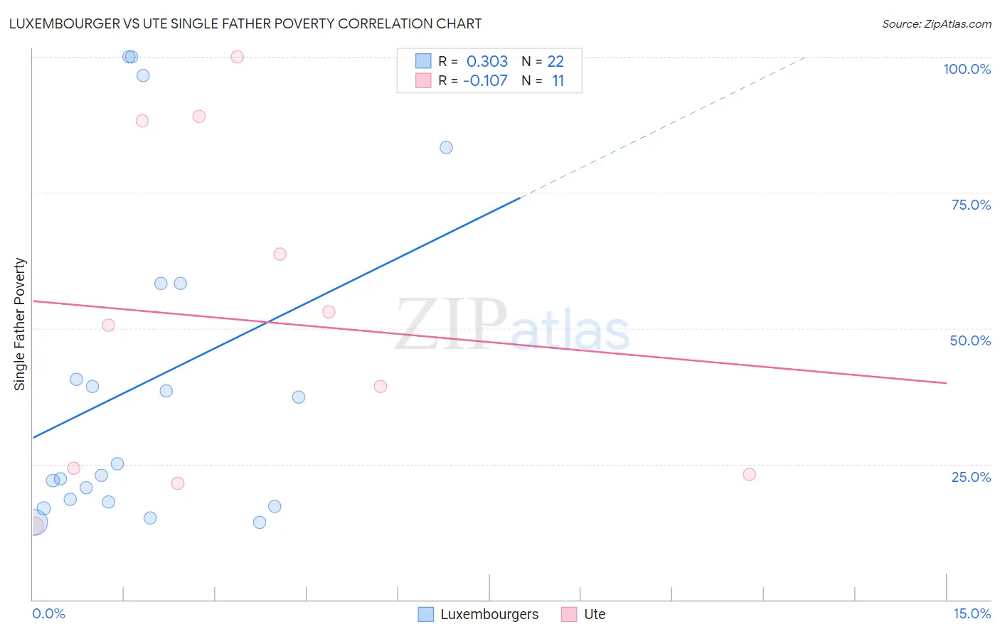 Luxembourger vs Ute Single Father Poverty