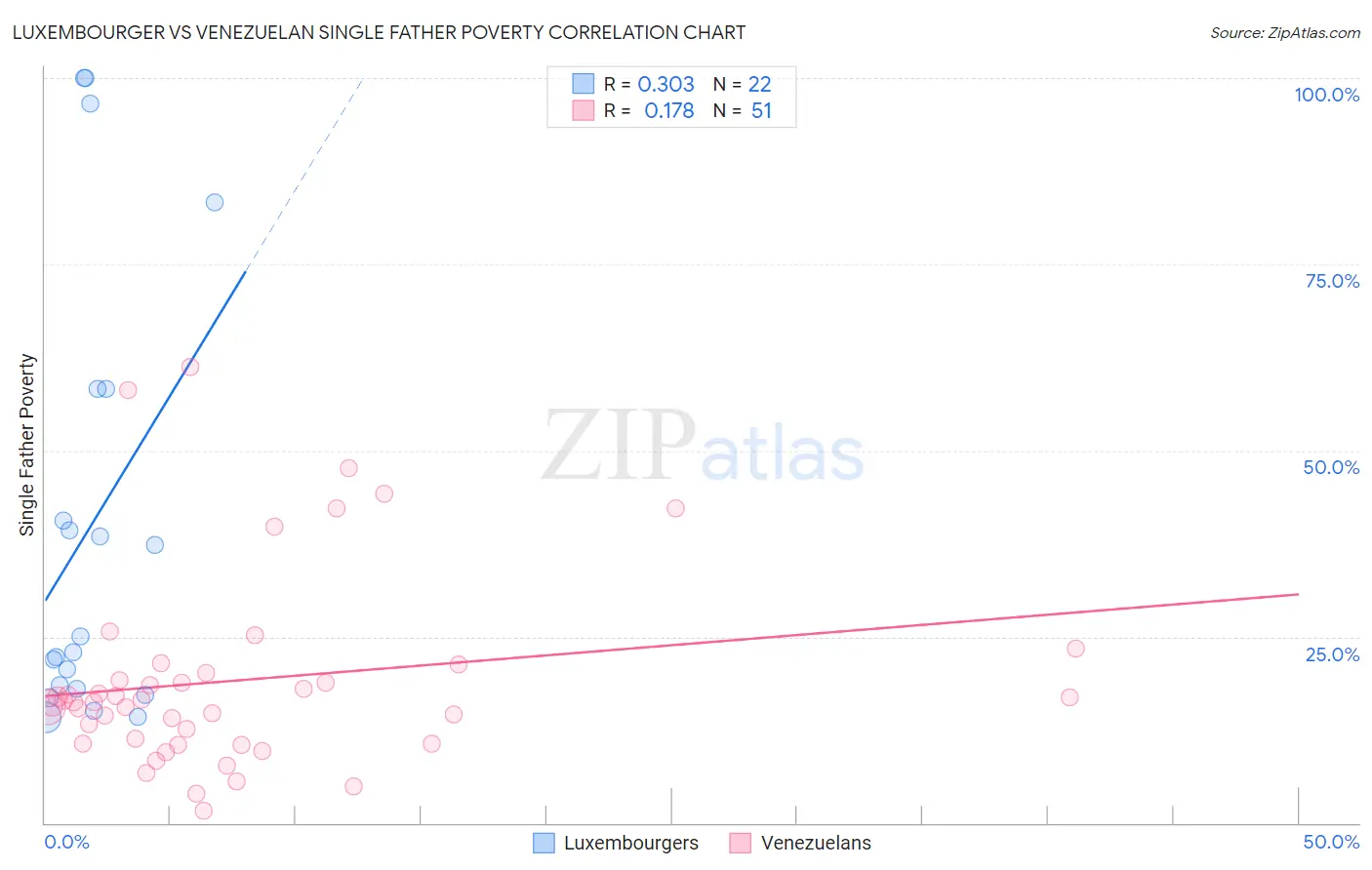 Luxembourger vs Venezuelan Single Father Poverty