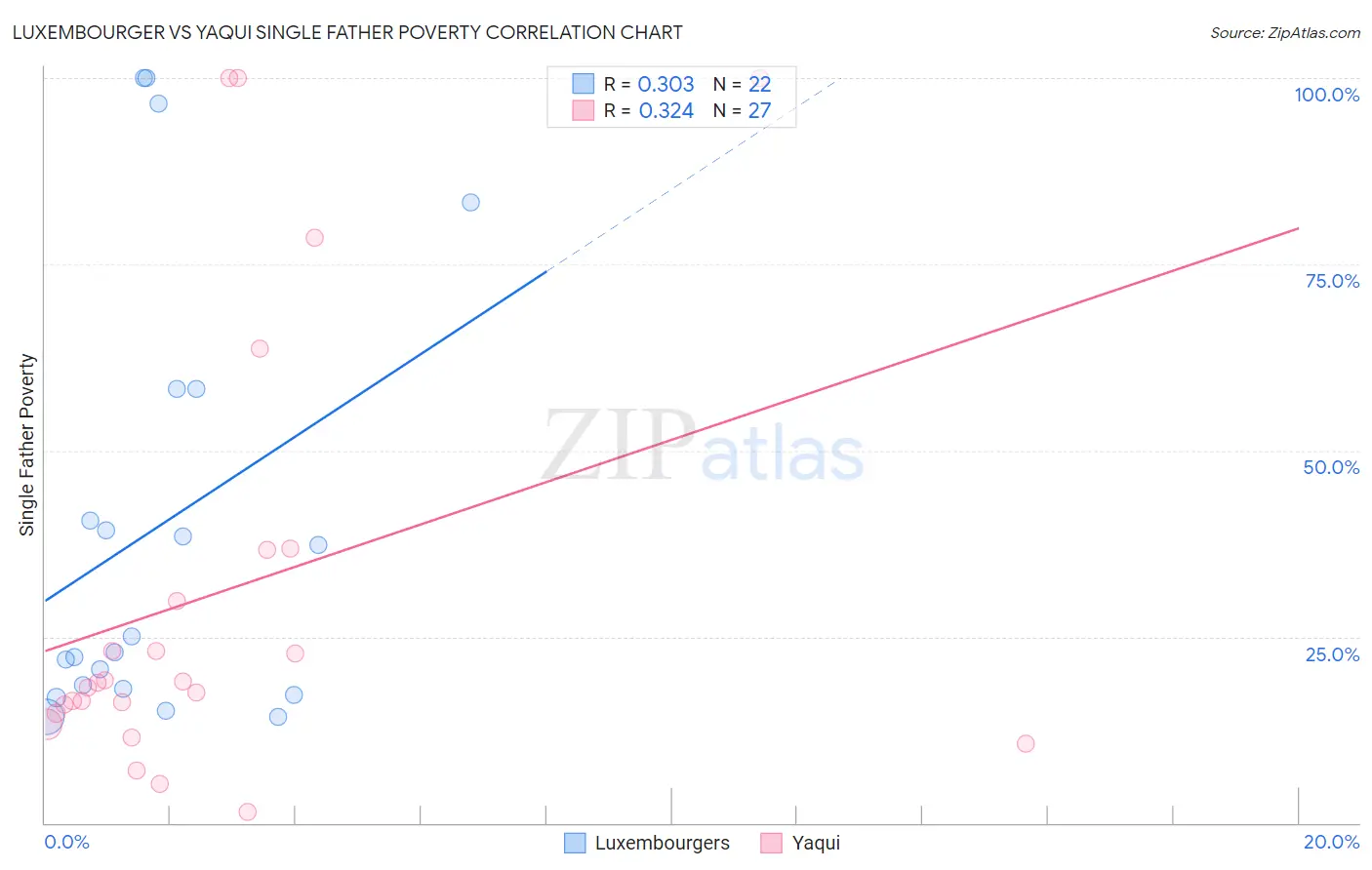 Luxembourger vs Yaqui Single Father Poverty