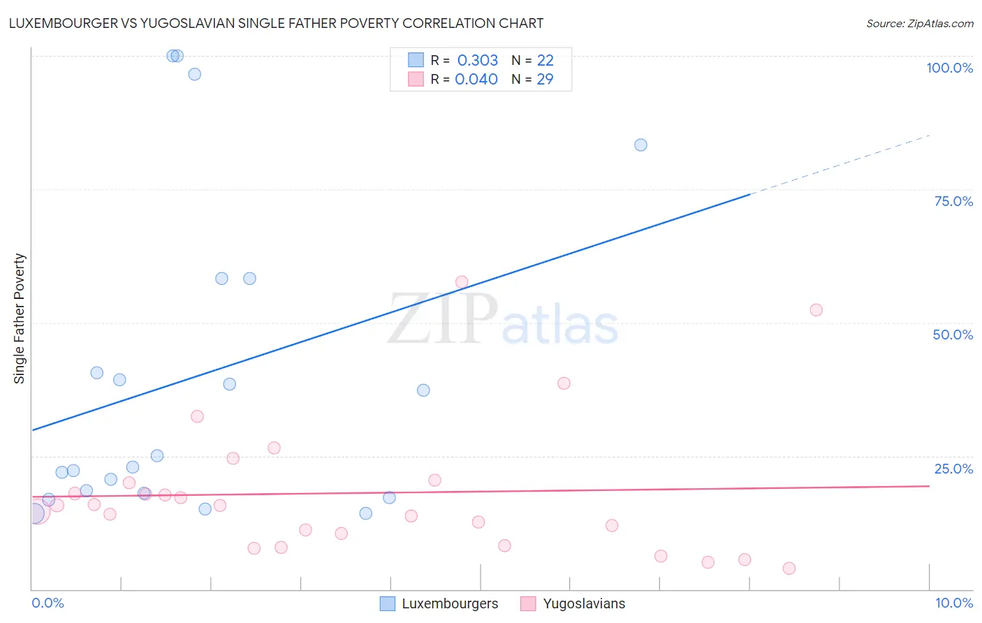 Luxembourger vs Yugoslavian Single Father Poverty