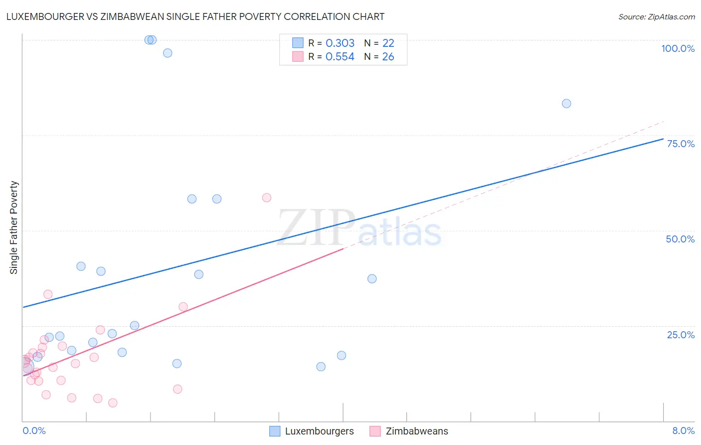 Luxembourger vs Zimbabwean Single Father Poverty