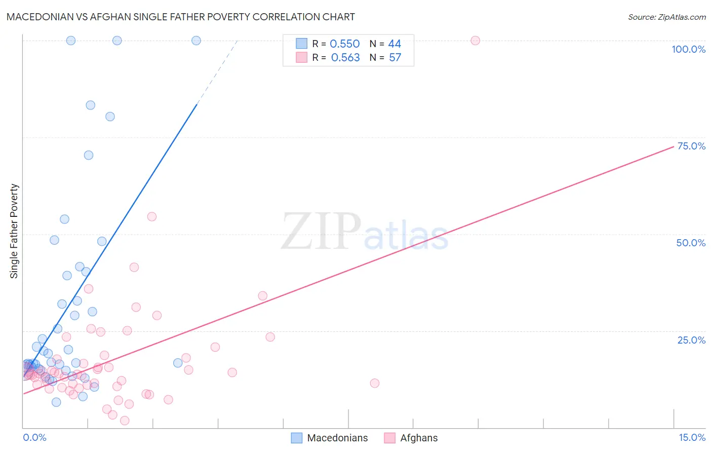Macedonian vs Afghan Single Father Poverty
