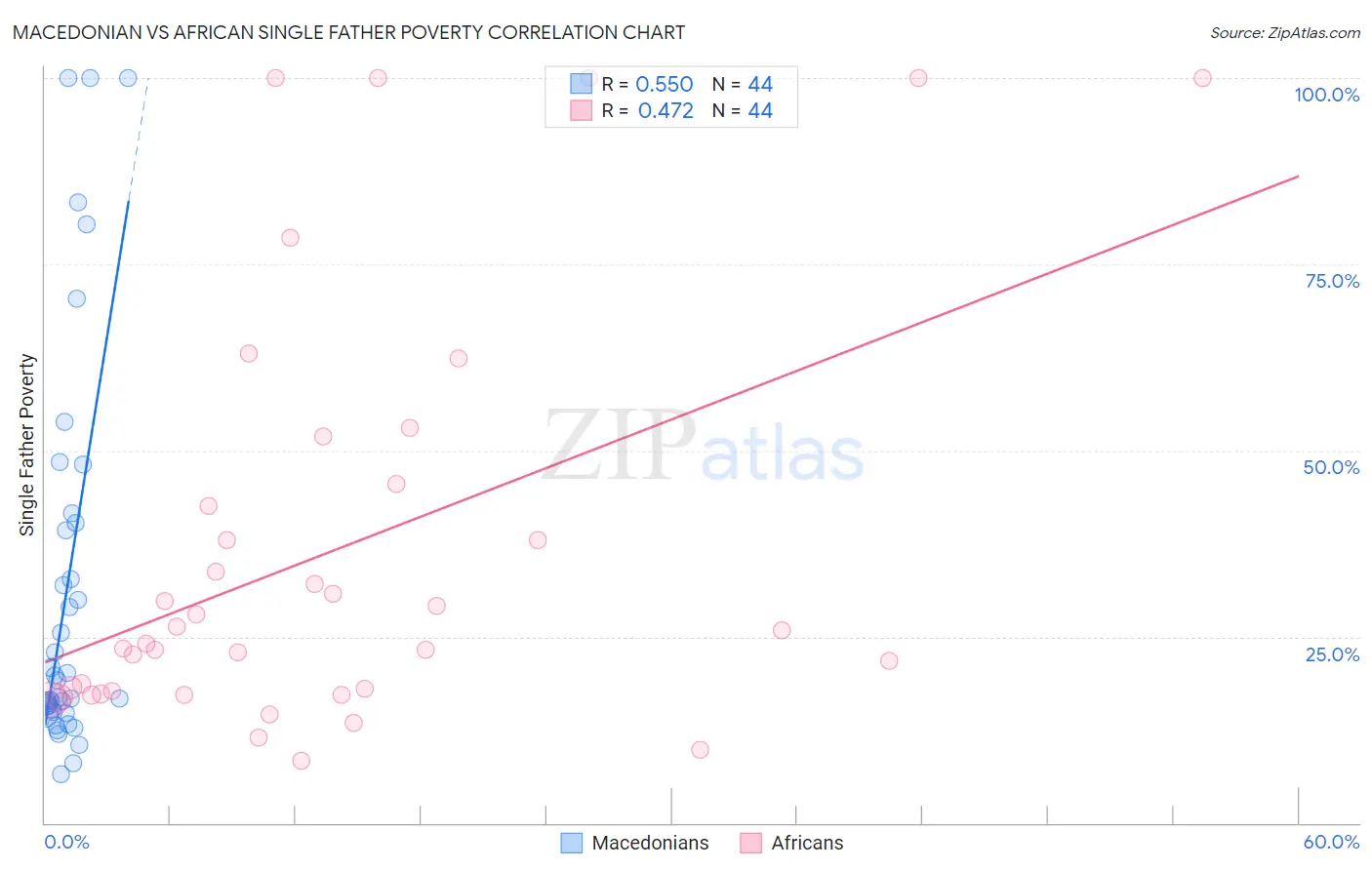Macedonian vs African Single Father Poverty