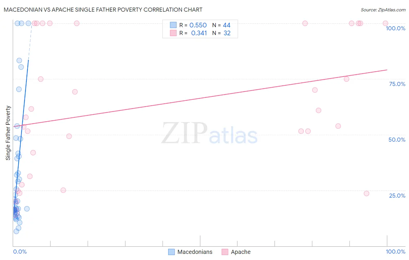 Macedonian vs Apache Single Father Poverty