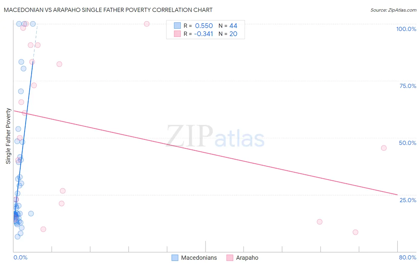 Macedonian vs Arapaho Single Father Poverty