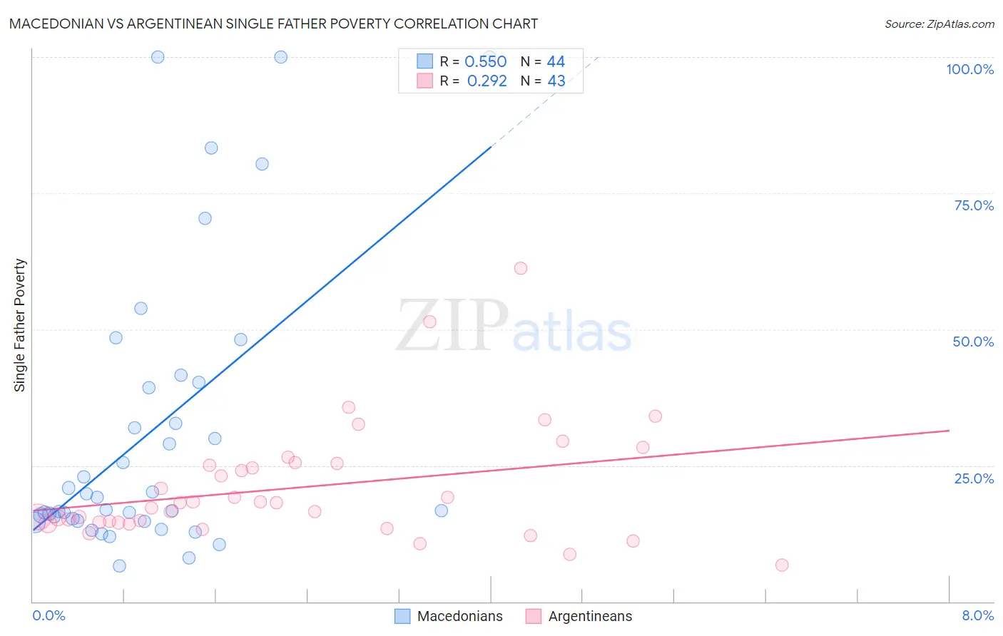 Macedonian vs Argentinean Single Father Poverty