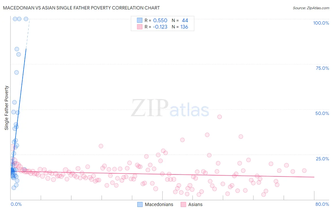 Macedonian vs Asian Single Father Poverty