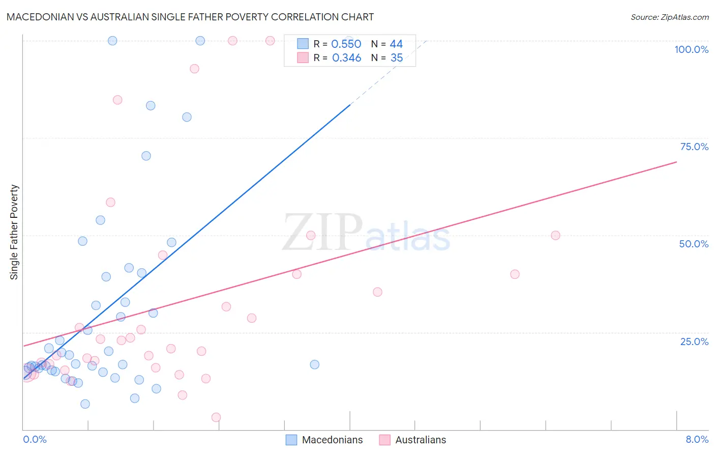 Macedonian vs Australian Single Father Poverty