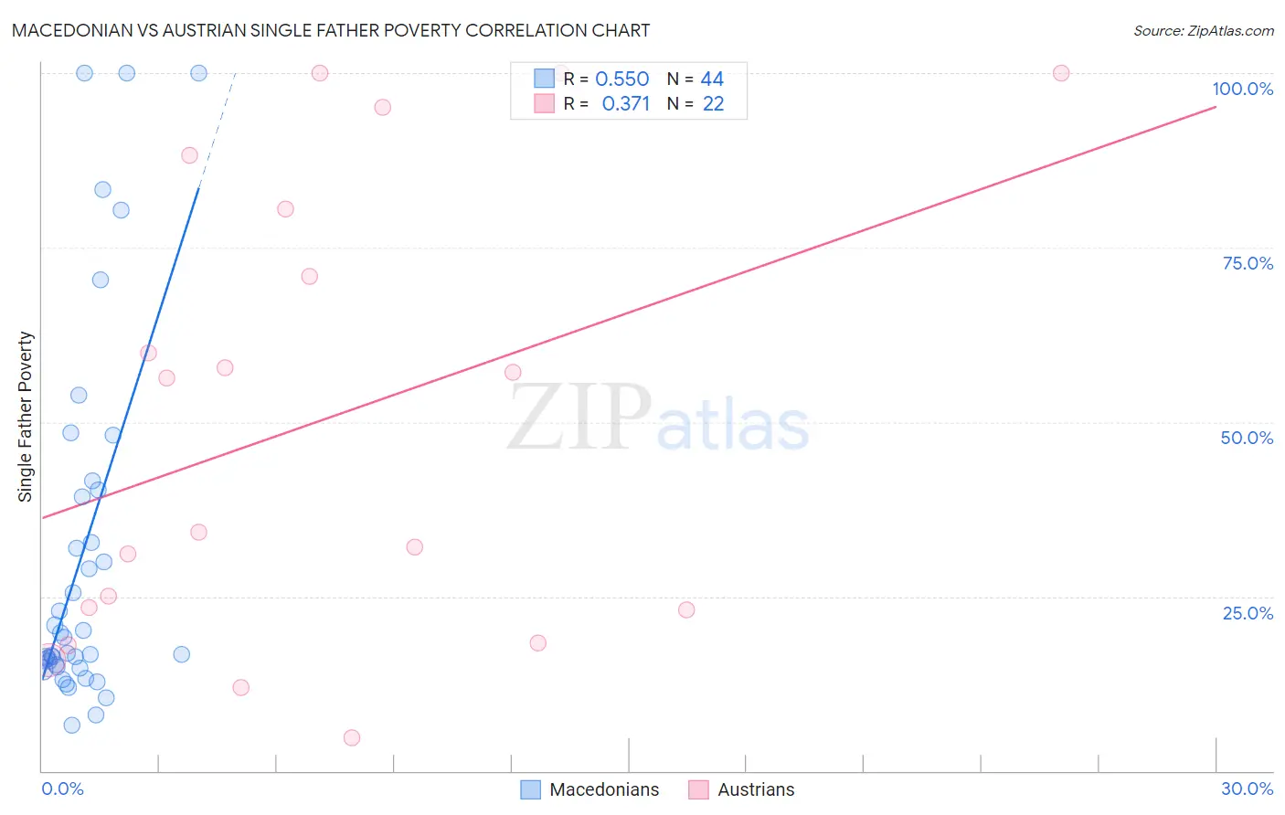 Macedonian vs Austrian Single Father Poverty