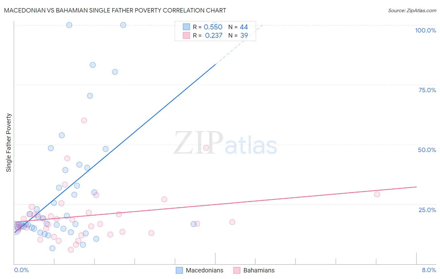 Macedonian vs Bahamian Single Father Poverty