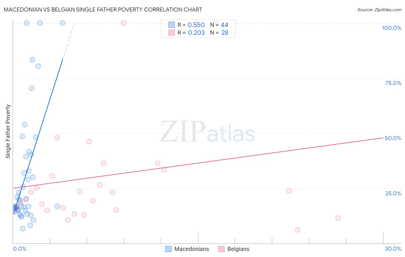 Macedonian vs Belgian Single Father Poverty