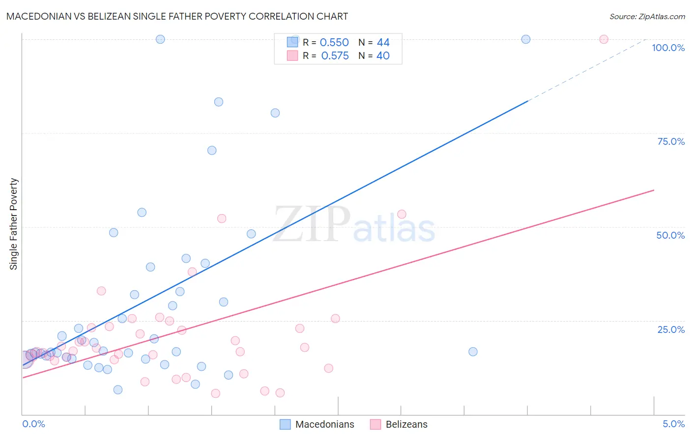 Macedonian vs Belizean Single Father Poverty