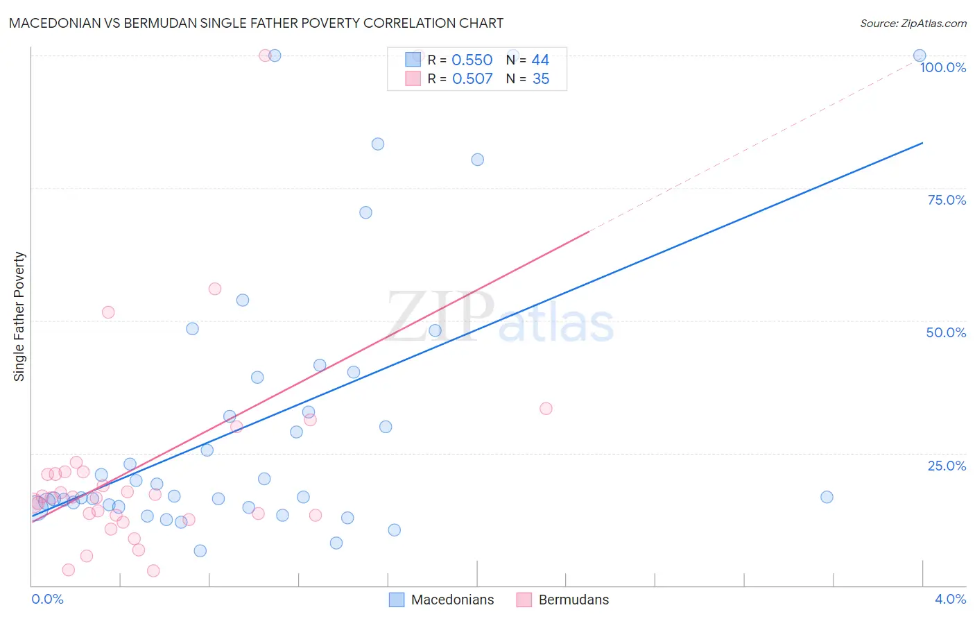 Macedonian vs Bermudan Single Father Poverty