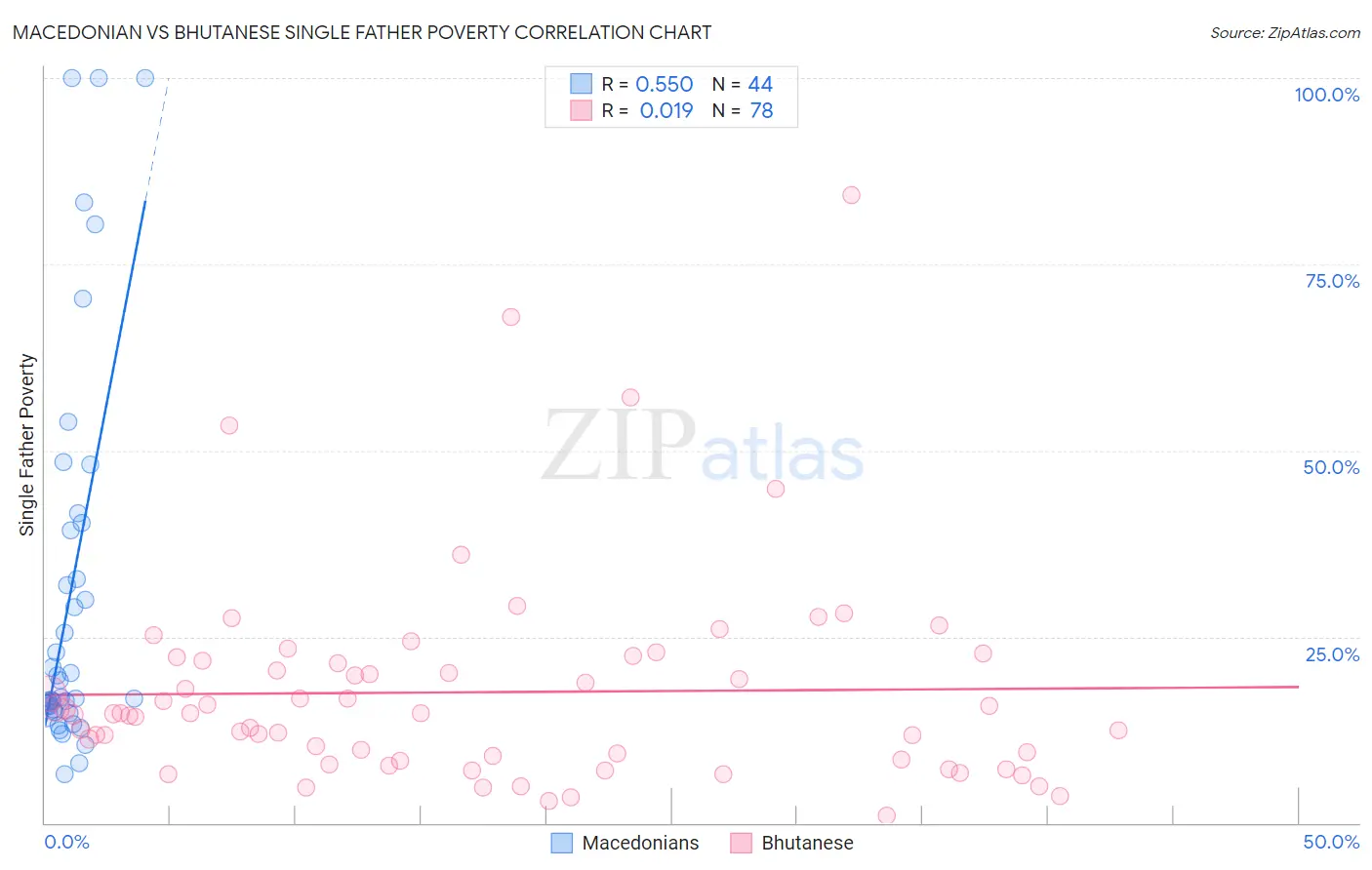 Macedonian vs Bhutanese Single Father Poverty