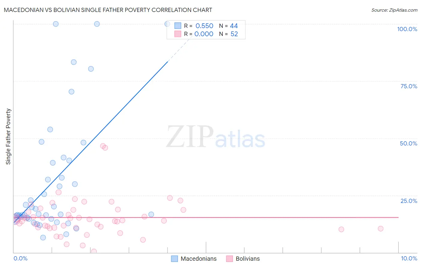 Macedonian vs Bolivian Single Father Poverty