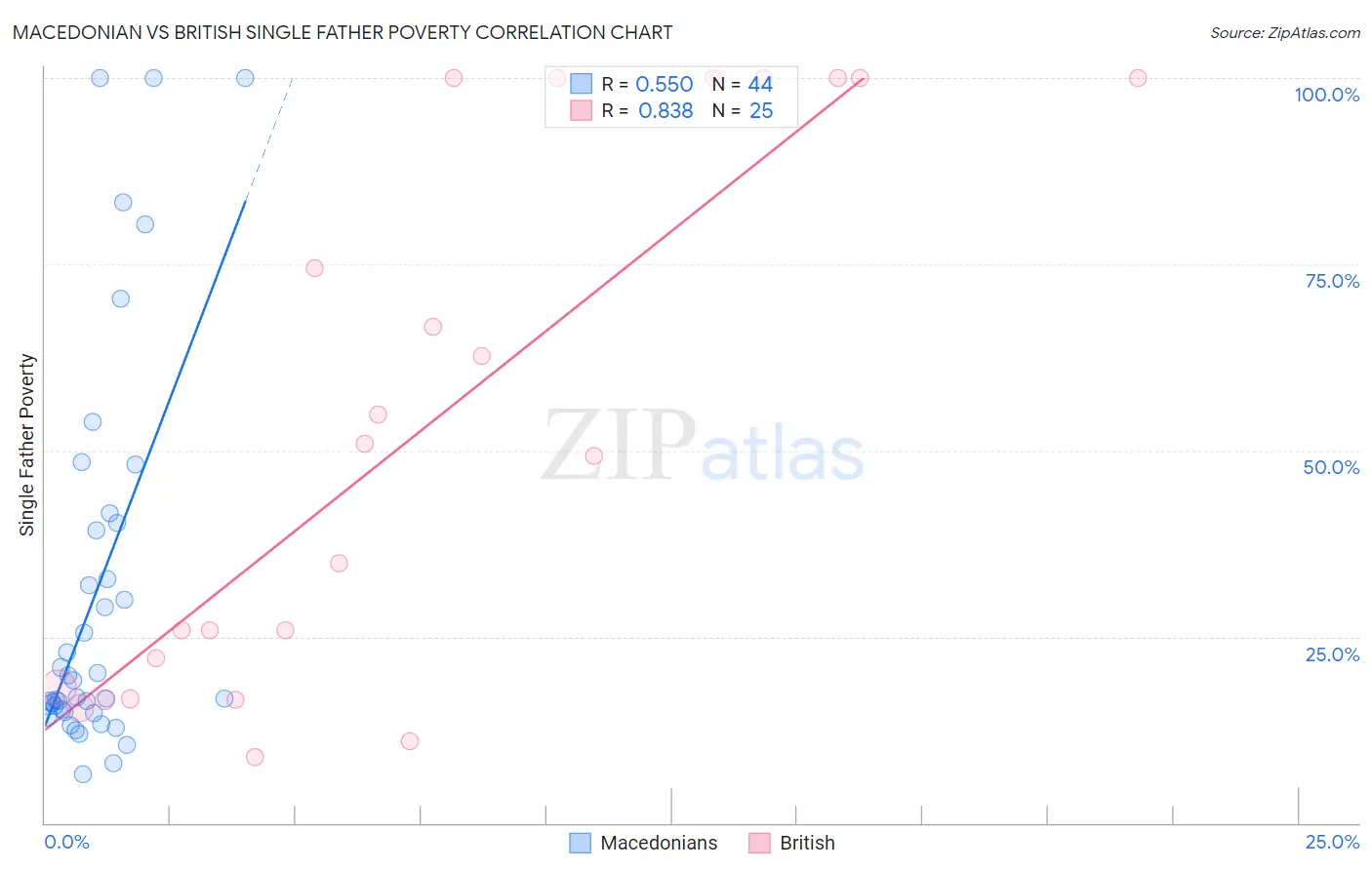Macedonian vs British Single Father Poverty