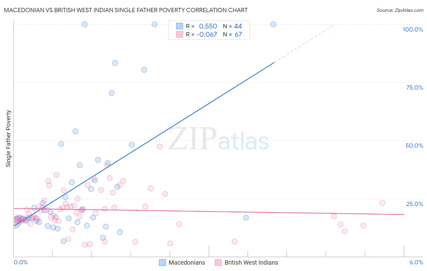 Macedonian vs British West Indian Single Father Poverty