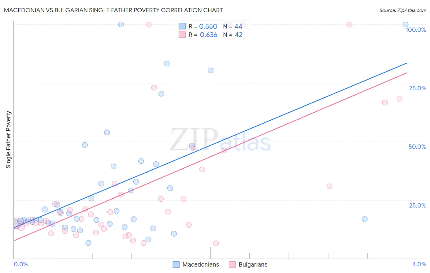 Macedonian vs Bulgarian Single Father Poverty