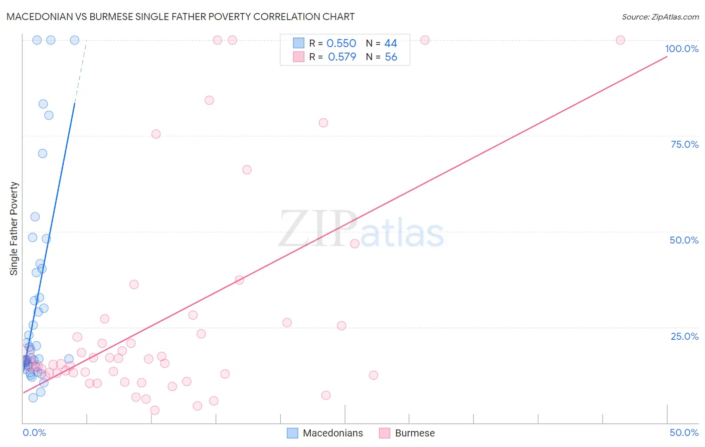 Macedonian vs Burmese Single Father Poverty