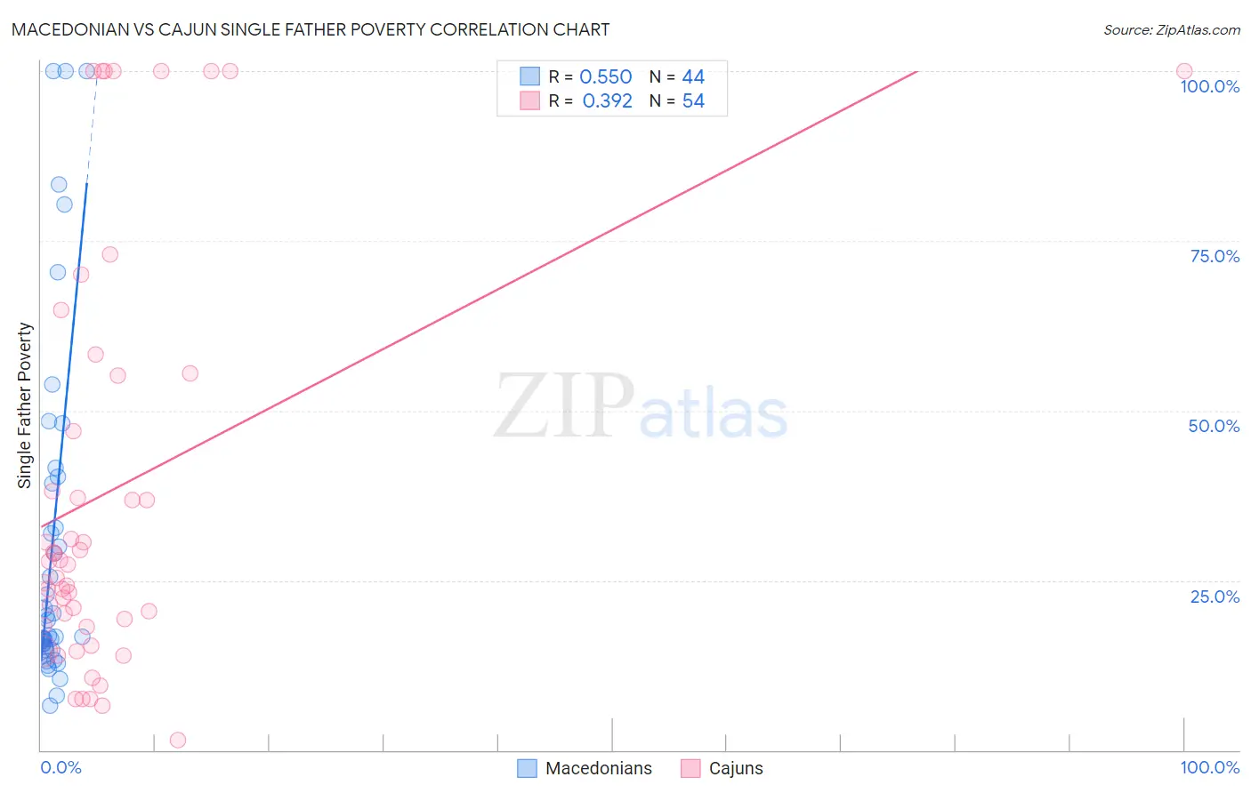 Macedonian vs Cajun Single Father Poverty