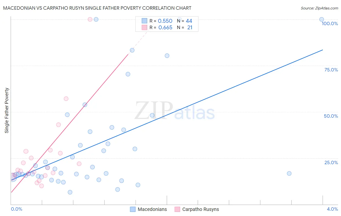 Macedonian vs Carpatho Rusyn Single Father Poverty