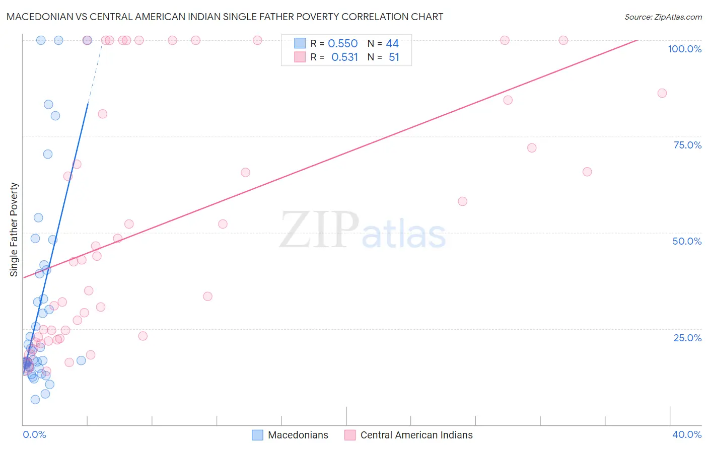 Macedonian vs Central American Indian Single Father Poverty
