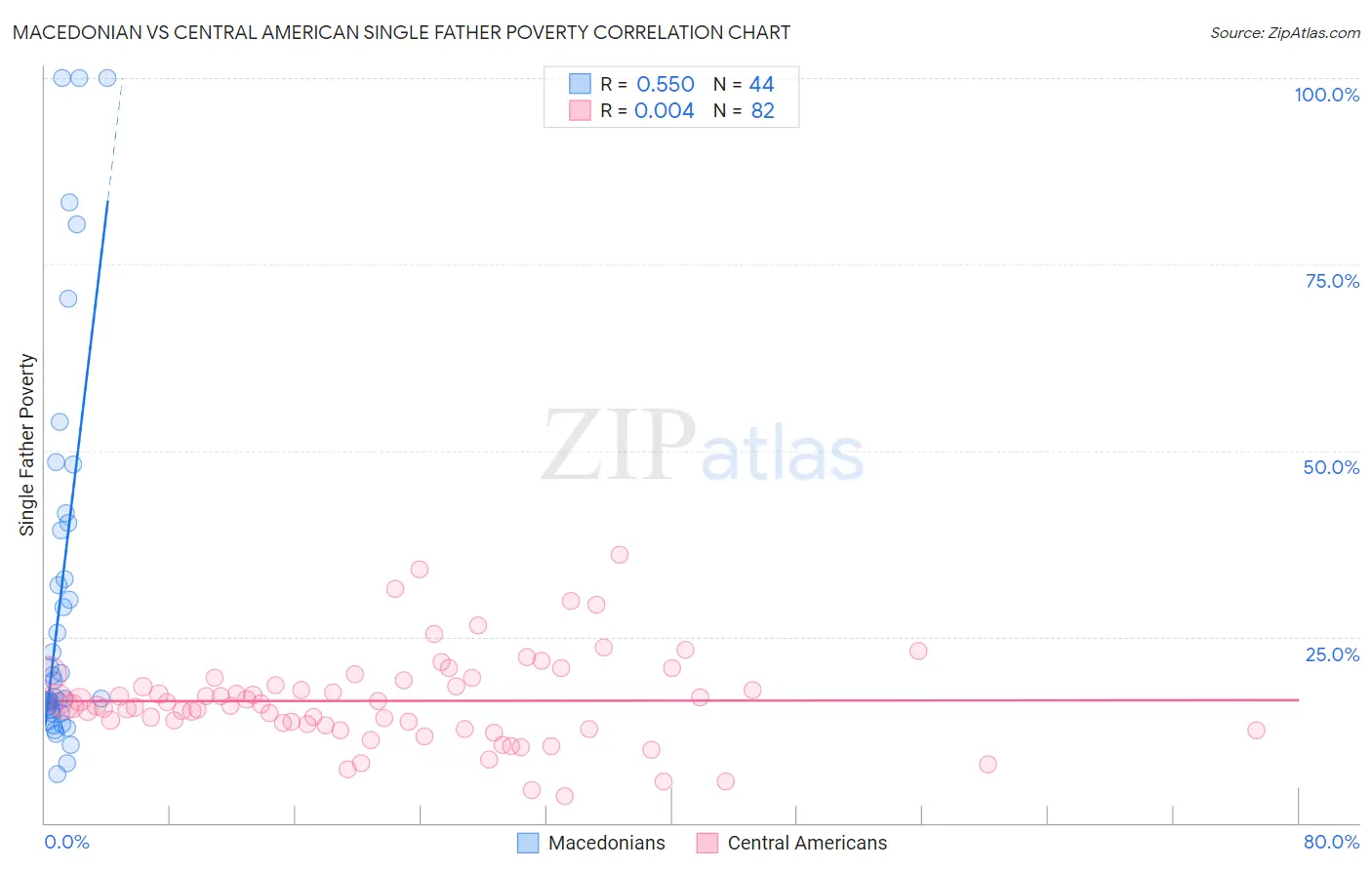 Macedonian vs Central American Single Father Poverty