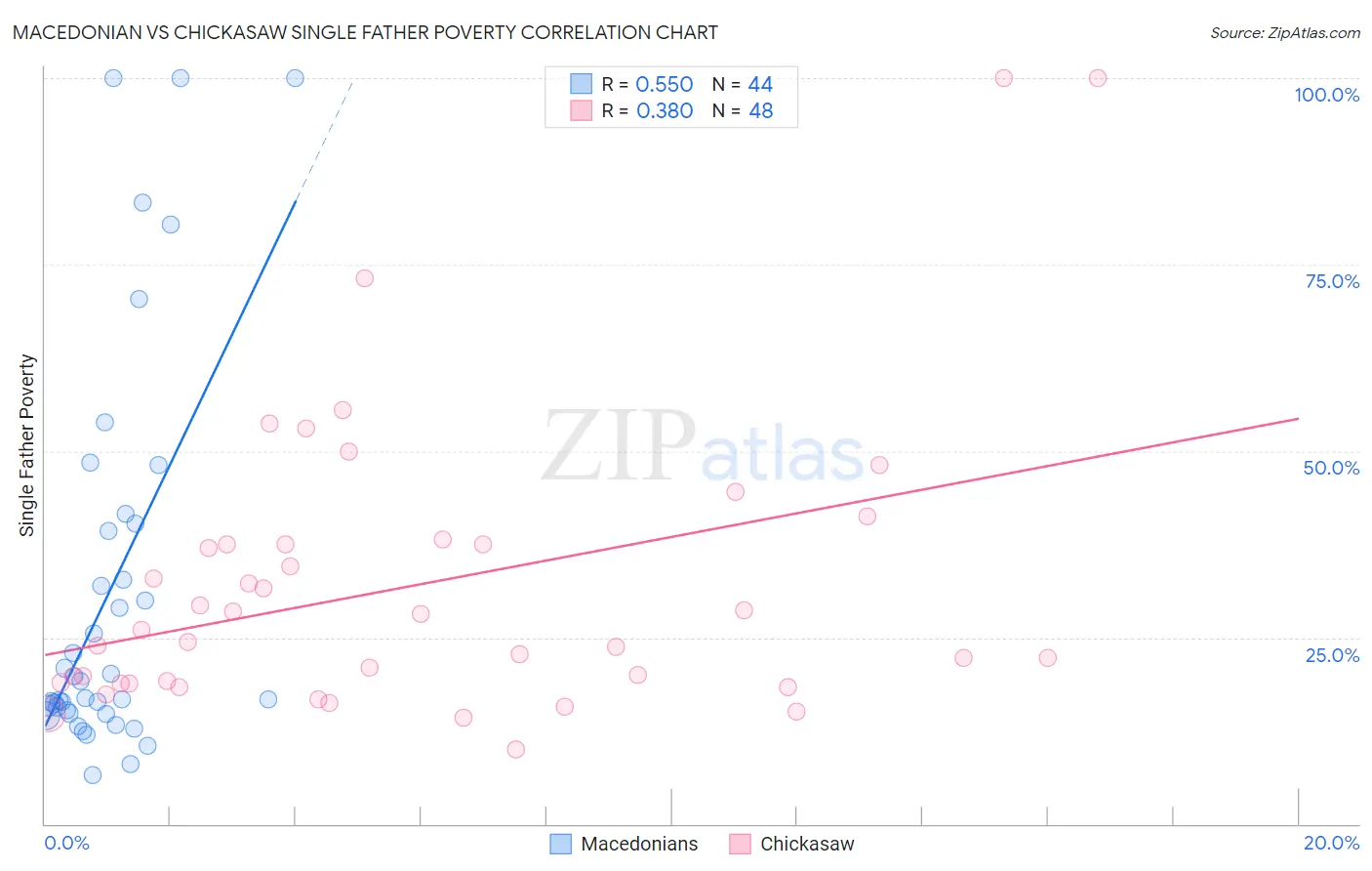 Macedonian vs Chickasaw Single Father Poverty