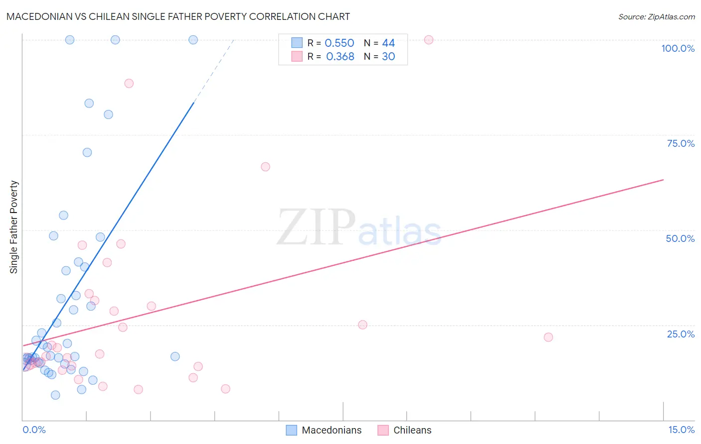 Macedonian vs Chilean Single Father Poverty