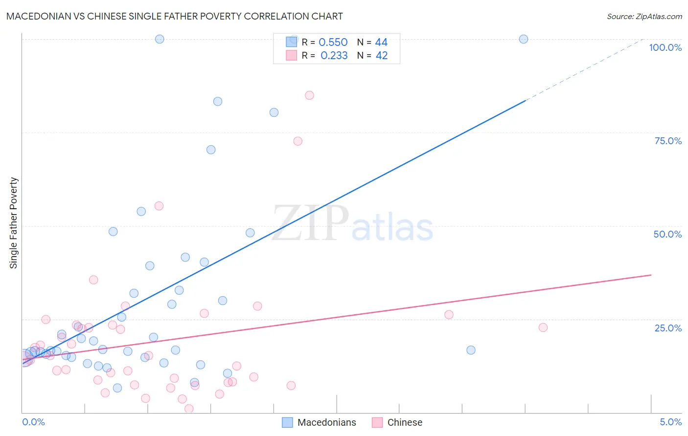 Macedonian vs Chinese Single Father Poverty