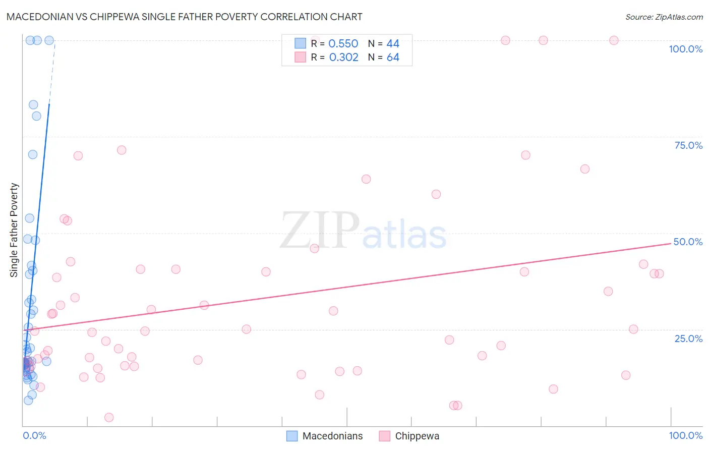 Macedonian vs Chippewa Single Father Poverty