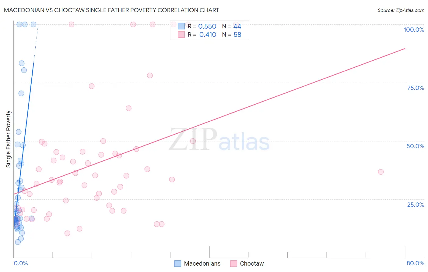 Macedonian vs Choctaw Single Father Poverty